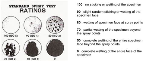 water repellent test